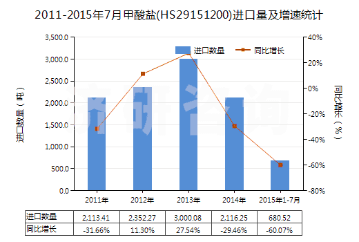 2011-2015年7月甲酸鹽(HS29151200)進口量及增速統(tǒng)計